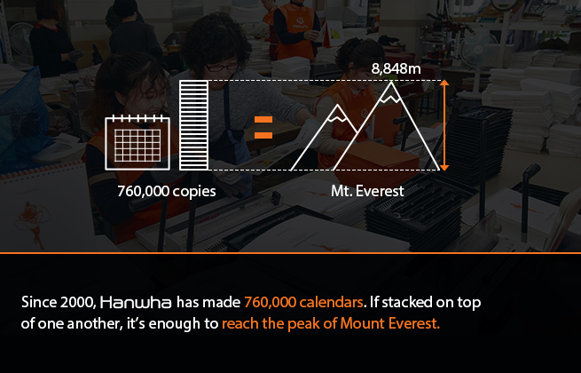 Since 2000, Hanwha has made 760,000 calendars. If stacked on top of one another, it’s enough to reach the peak of Mount Everest.