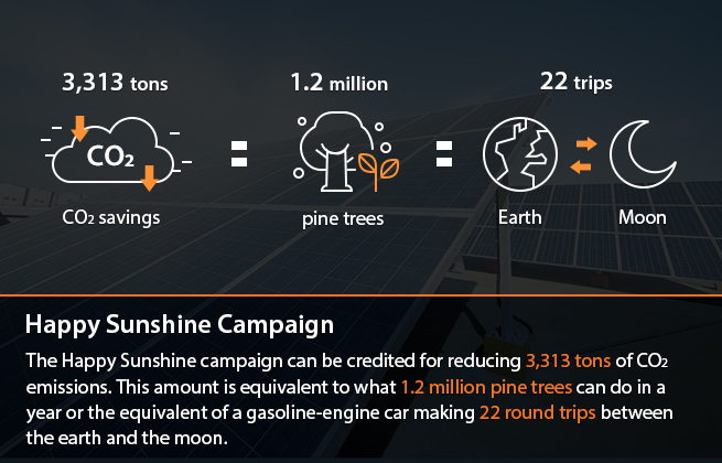 Happy Sunshine Campaign : This has reduced CO2 emissions by 3,313 tons, which is the amount of emissions that 1.2million pine trees can clean in a year or the equivalent from a gasoline car making 22 round trips between the earth and the moon.