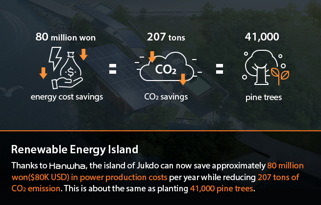 Renewable Energy Island : With this, Jukdo can save about 80 million won in power production costs per year, reducing 207 tons or CO2 emission which is the same as planting 41,000 pine trees.