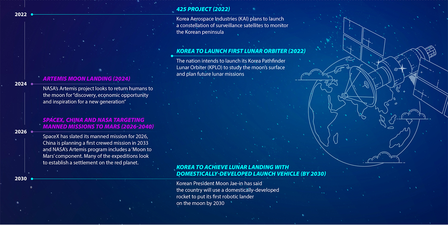 The global and Korean space sector developments from 2022 to 2030