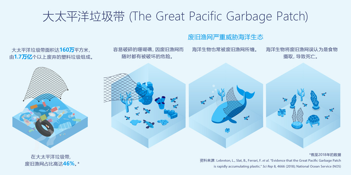 大太平洋垃圾岛上1.8万亿个之多的塑料垃圾，对珊瑚礁以及海洋生物造成致命影响。