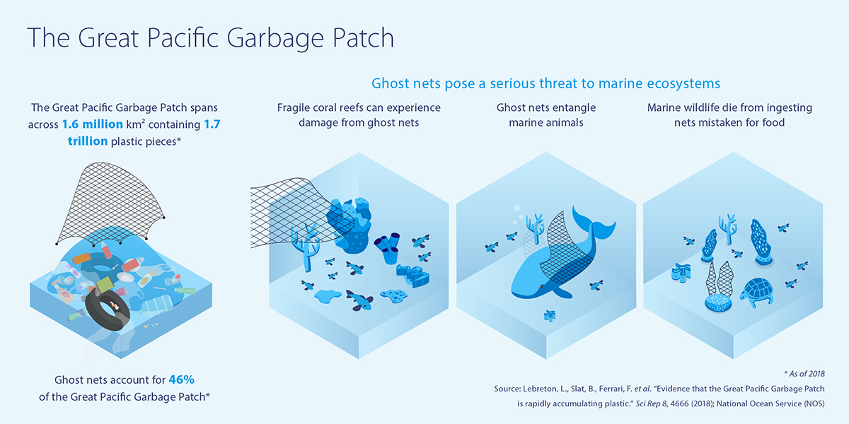 The 1.8 trillion pieces of plastic waste in the Great Pacific Garbage Patch can be detrimental to coral reefs and marine life.  