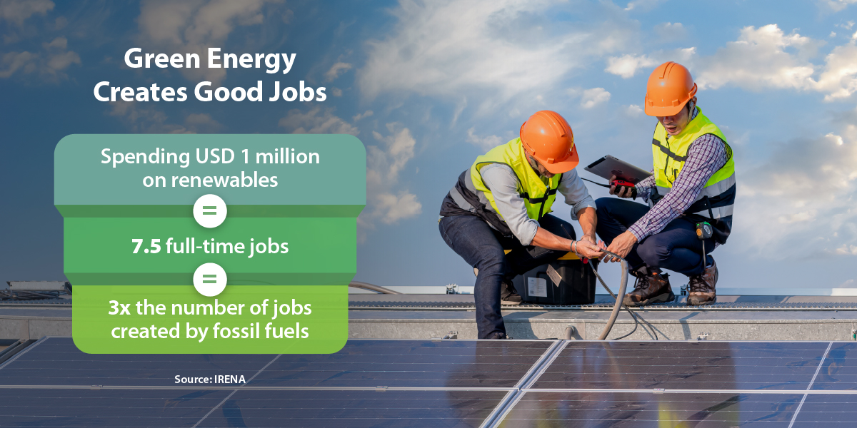 Green energy powers jobs, creating 7.5 full-time positions for every 1 million USD spent on renewables.